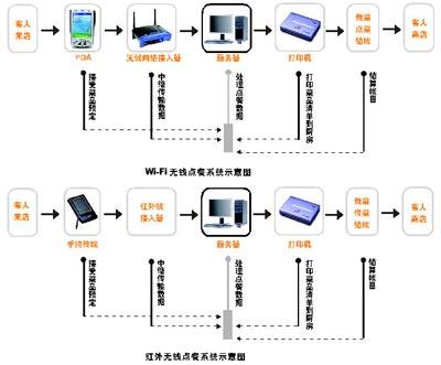 泰安無線點餐系統(tǒng)