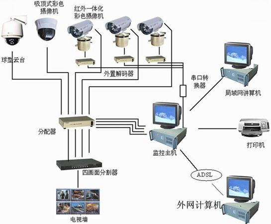 承接南寧各種安防監(jiān)控工程