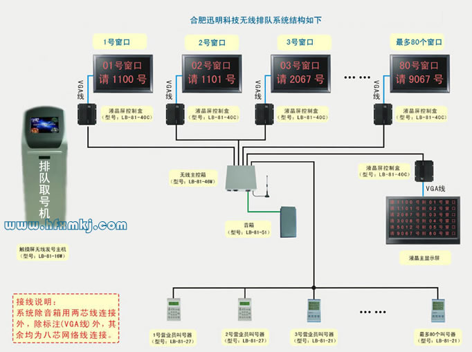 觸摸智能排隊叫號系統(tǒng)