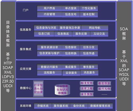 行業平臺研發