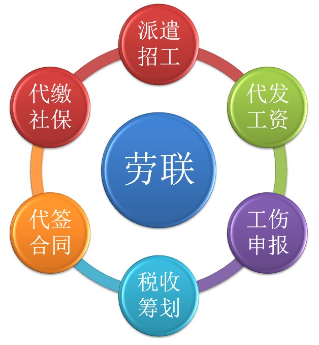 勞務派遣的優越性和能幫助企業解決那些難題問題