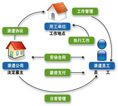 勞務(wù)派遣的優(yōu)越性和能幫助企業(yè)解決那些難題問題